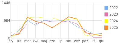 Wykres roczny blog rowerowy PiotrKukla2.bikestats.pl